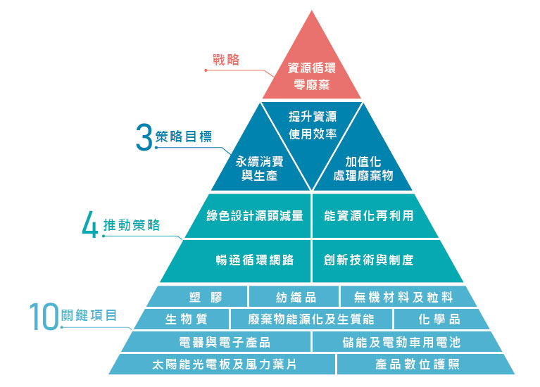 資源循環零廢棄