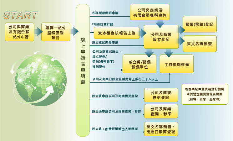 一站式線上申請流程