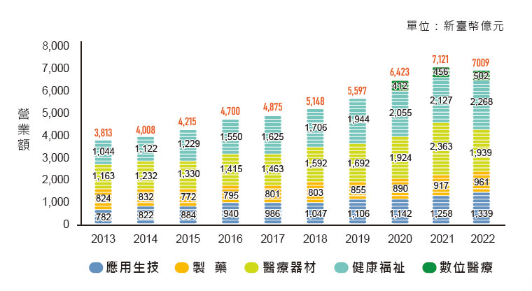 臺灣生技產業營業額成長趨勢