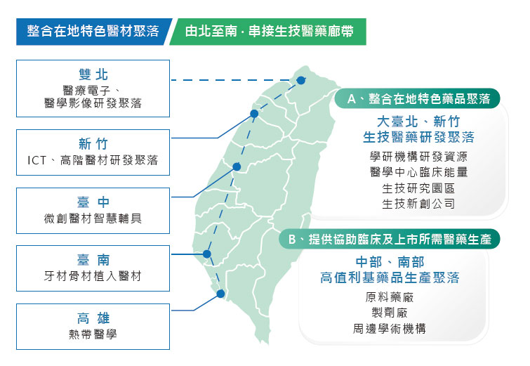 臺灣生技醫藥產業聚落